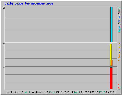 Daily usage for December 2025