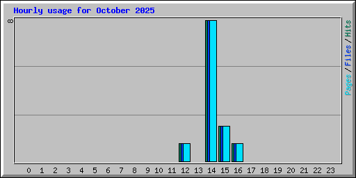 Hourly usage for October 2025