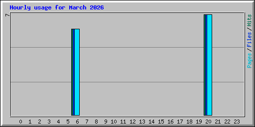 Hourly usage for March 2026