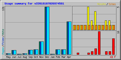 Usage summary for v22018107026974581